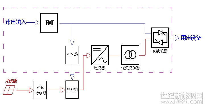 太阳能逆变器框图