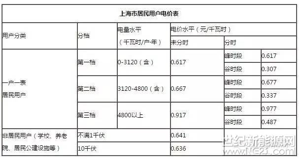 上海阶梯电价和电表计量