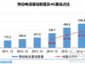 2017年前三季度我国新增移动通信基站44.7万个