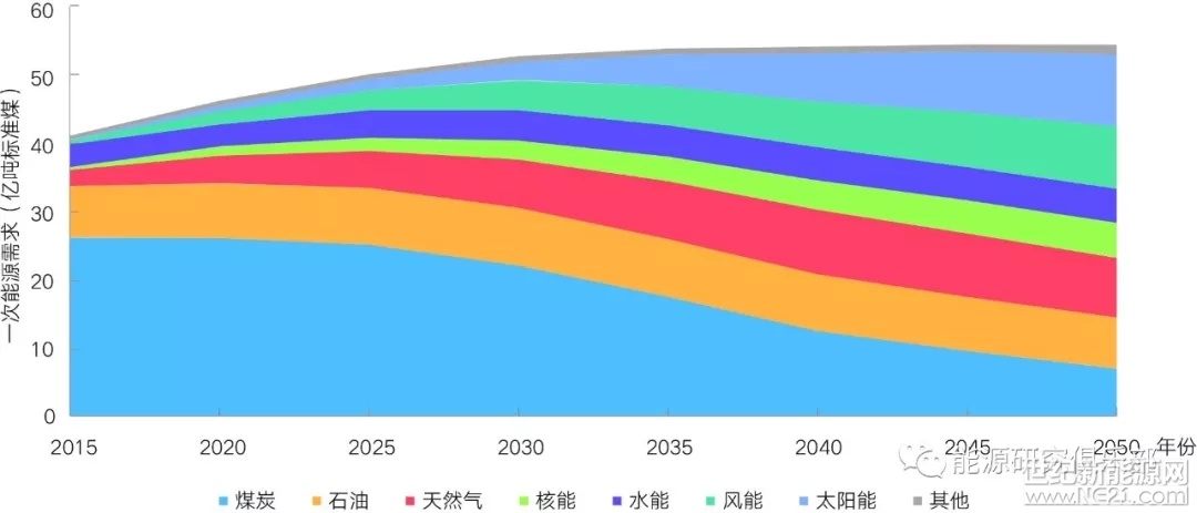 图4  终端能源消费结构