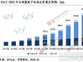 2017年全球锂电池出货量143.5Gwh