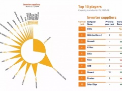 古瑞瓦特成2018年印度屋顶电站最大中国逆变器供应商
