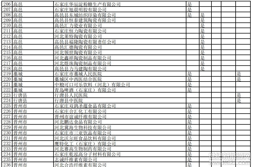 石家庄市公布《2018年度重点排污单位名录》（最终版）