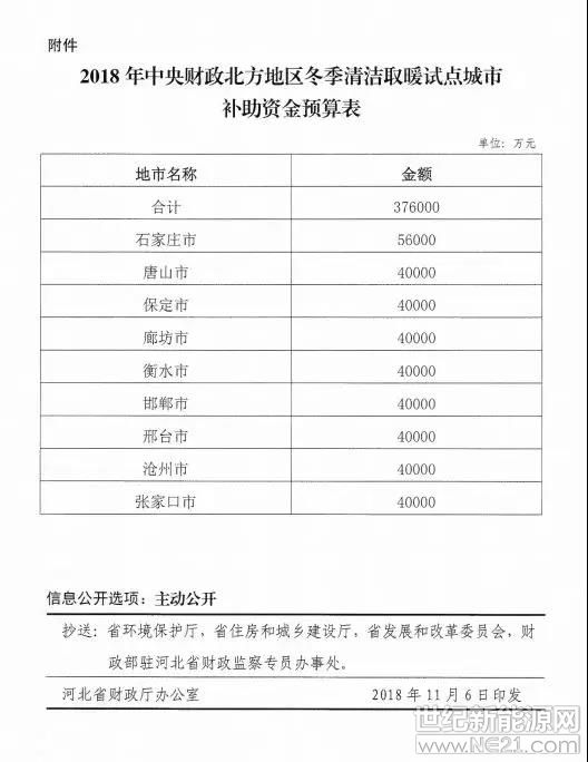 关于下达2018年中央大气污染防治资金（清洁取暖试点城市补助）预算的通知