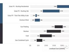 2018年美国发电成本全披露 燃料电池约0.72-1.06元/千瓦时