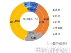 2018年1-10月全国风电等分技术类型新增装机情况及各省对比