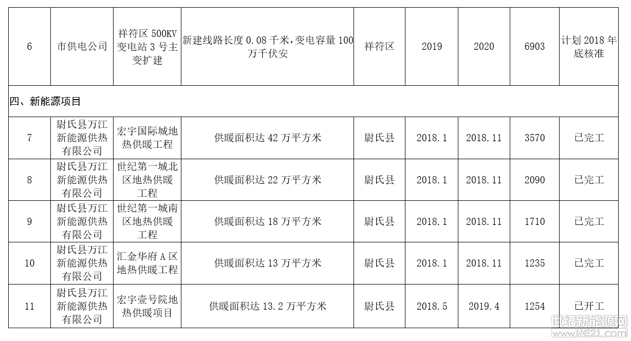 河南:2020年风电装机规模达到28万千瓦 河南:2020年风电装机规模达到28万千瓦