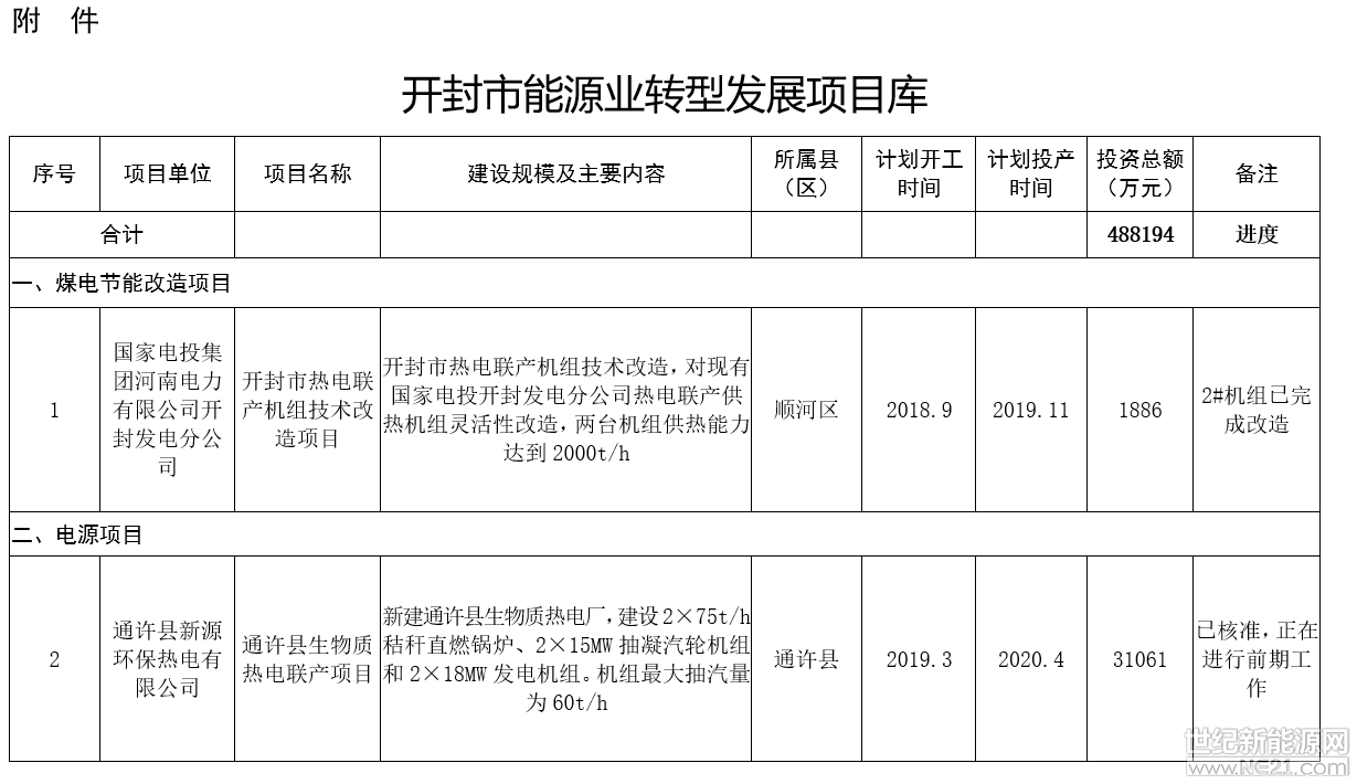 河南:2020年风电装机规模达到28万千瓦 河南:2020年风电装机规模达到28万千瓦