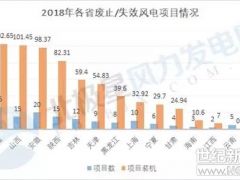 近20GW风能资源重新洗牌！全国废止风电项目将重新参与竞价