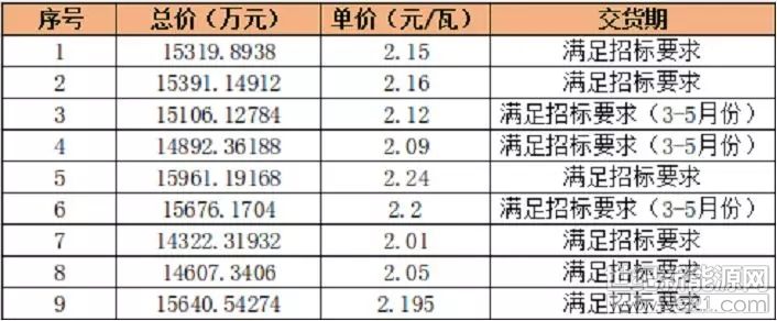 【光伏周评】5月行情预期向好多数组件企业上调开工率(图1) 【光伏周评】5月行情预期向好多数组件企业上调开工率