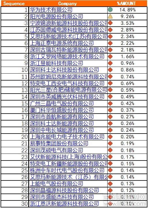 （稿件配图）2018光伏逆变器出口20强出炉：华为、阳光电源、宁波锦浪位居前三