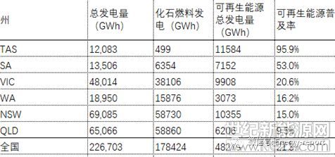 澳大利亚清洁能源报告2019