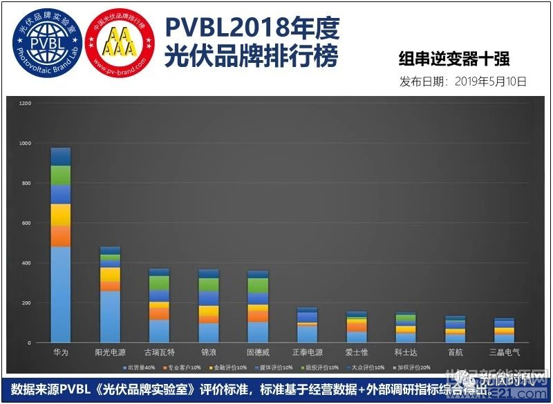 PVBL2018年度光伏品牌榜