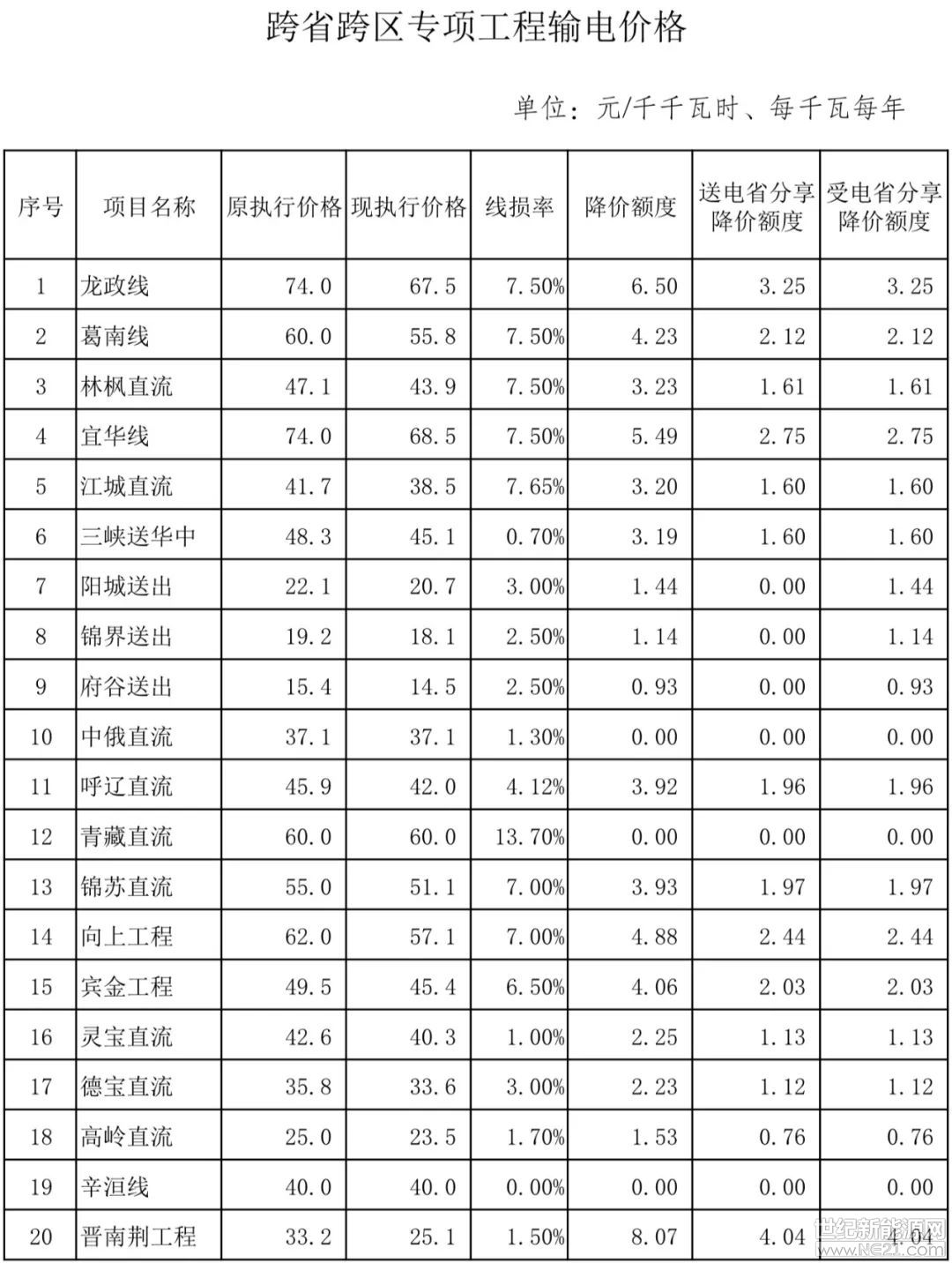 四部委降电价组合拳：多项措施降低一般工商业电价10% 