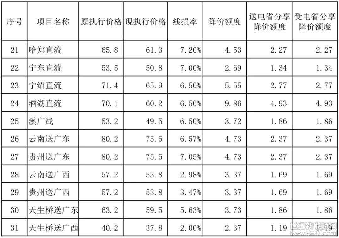 四部委降电价组合拳：多项措施降低一般工商业电价10% 