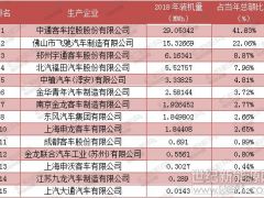 氢燃料电池汽车6月装机量环比上涨156.4% 头部特征显现