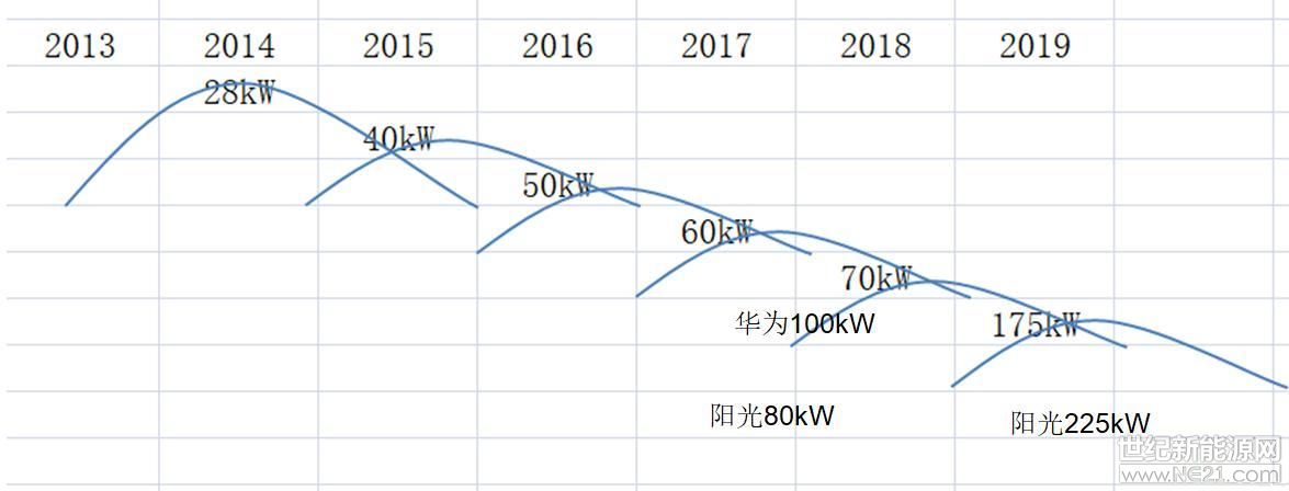 7月逆变器排行榜！央国企186GW逆变器招中标！华为、阳光、上能、科华、首航、固德威、锦浪、特变、株洲变流等抢先！