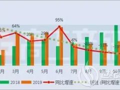 11月动力电池装机量约6.29GWh TOP10企业一半处于下滑！