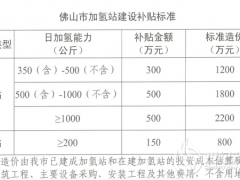 加氢站补贴上限提至600万 佛山修改新能源公交车推广应用和配套基础设施建设财政补贴资金管理办法