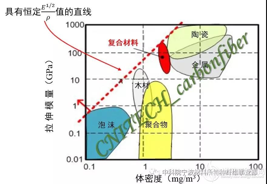 大型风电叶片对碳纤维材料特性需求