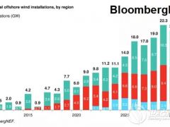 BNEF海上风电 | 2019年下半年海上风电市场展望