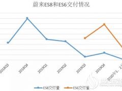 蔚来2019净亏百亿 中国版特斯拉越卖越亏窘境何解