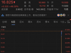 理想汽车纳斯达克挂牌上市 股价一夜暴涨46%超蔚来