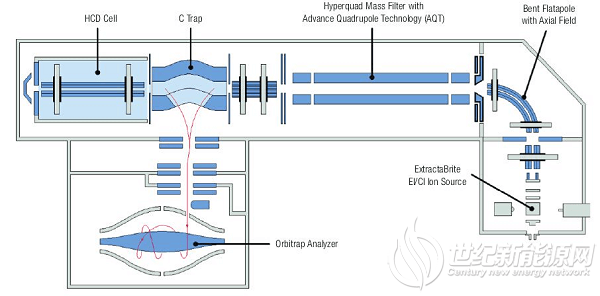 气质联用（GC-MS）检测原理图