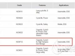 LG化学决定用NCM 712来代替622的路线