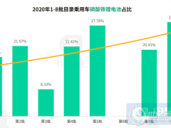 宁德时代否认放弃811三元电池 下一代产品为无稀有金属电池