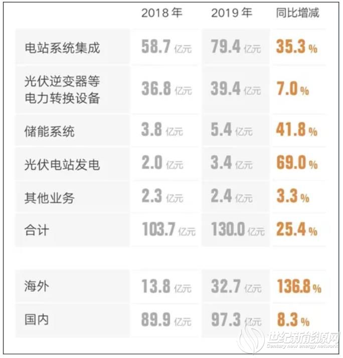 阳光电源多次失利新能源投资前三的大型集团逆变器集采第一中标人