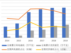 云南风光重启 投资回报几何？