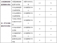 东风汽车拟科创板上市 13亿元用于氢燃料电池研发