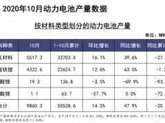 10月动力电池装车量同比上升44%