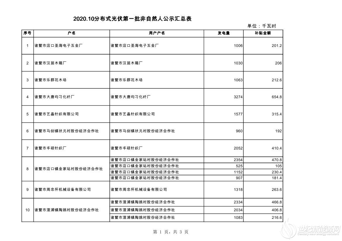 2020.10分布式光伏第一批非自然人公示汇总表+++0000.jpg 2020.10分布式光伏第一批非自然人公示汇总表+++0000.jpg
