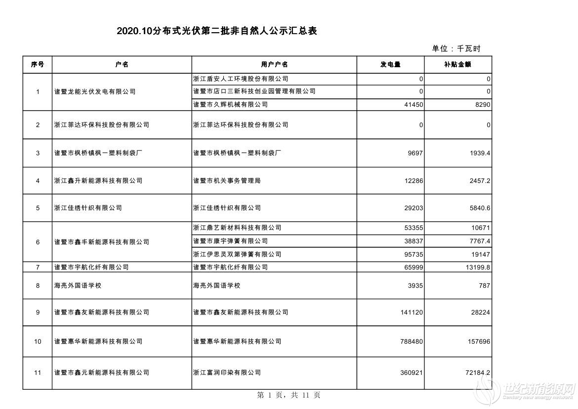 2020.10分布式光伏第二批非自然人公示汇总表0000.jpg