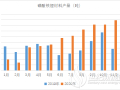 磷酸铁锂行情好于预期 上调磷酸铁锂2021年需求预期至25万吨