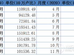 2020年4-10月印度太阳能进口同比大幅下降79%