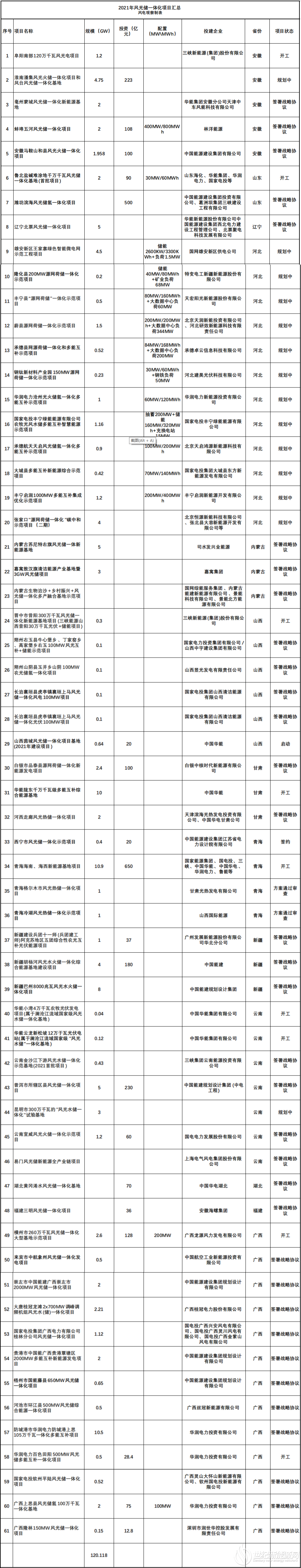 2021年风光储一体化项目汇总