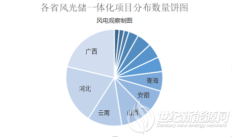 省份分布
