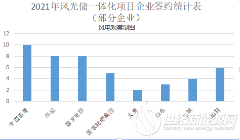 企业签约统计图