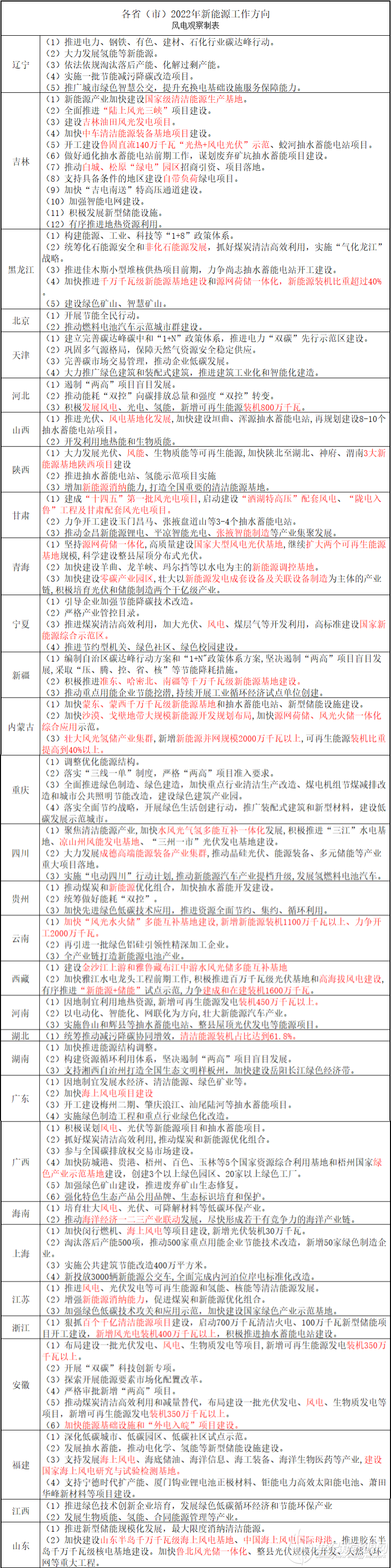 各省市2022年新能源工作方向