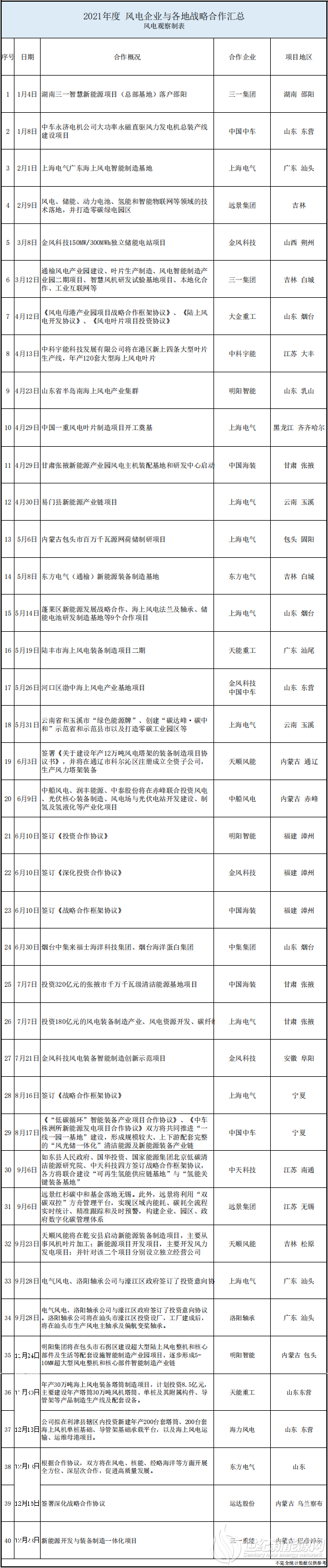 2021年风电企业和各地战略合作汇总