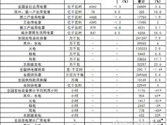 国家能源局：截止4月底太阳能累计装机约322.57GW 同比增长23.6%