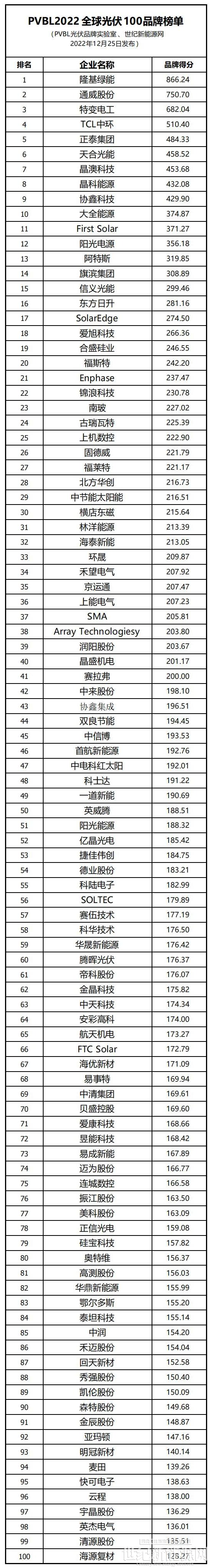 重磅！2022全球光伏100强品牌在上海发布（附名单）