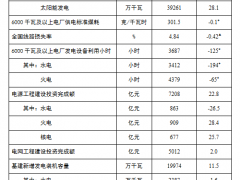 国家能源局：2022年新增光伏装机87.41GW，累计达392.61GW！