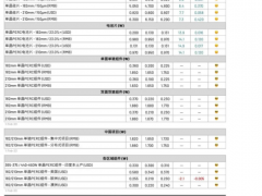 多晶硅、硅片、电池片价格续涨（2023.2.1）