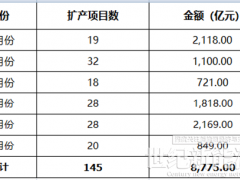 上半年扩产投资（募资）超8775亿 产能过剩仍难阻扩产脚步