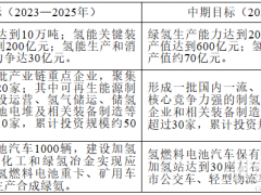 绿氢产能20万吨！加氢站30座！《包头市氢能产业发展规划（2023—2030年）》