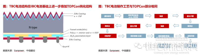 钧达股份BC电池技术储备分析